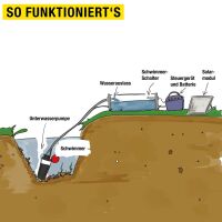 Weidepumpen-Set mit 60 W Solarpanel – Wasserförderung für Weide